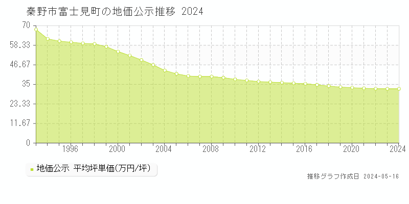 秦野市富士見町の地価公示推移グラフ 