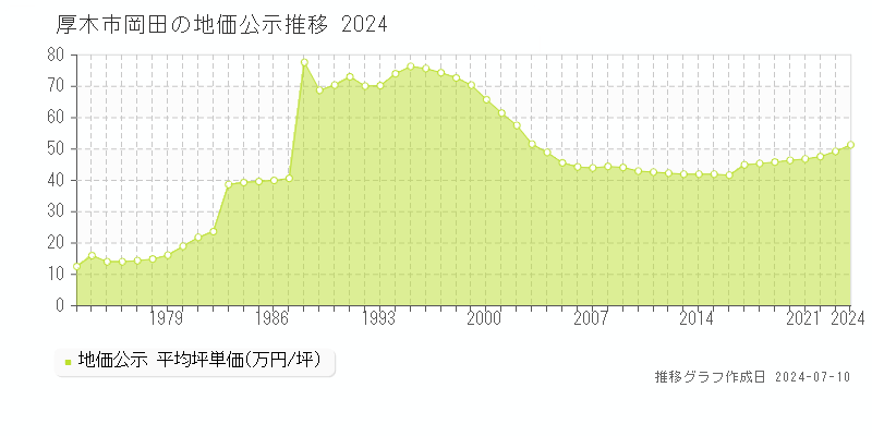 厚木市岡田の地価公示推移グラフ 