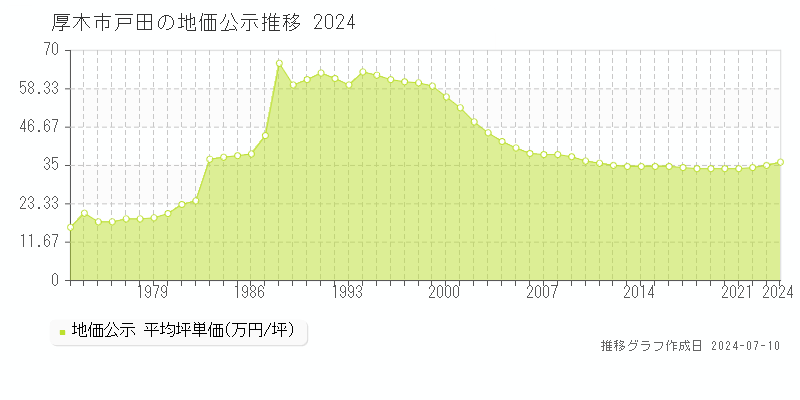 厚木市戸田の地価公示推移グラフ 