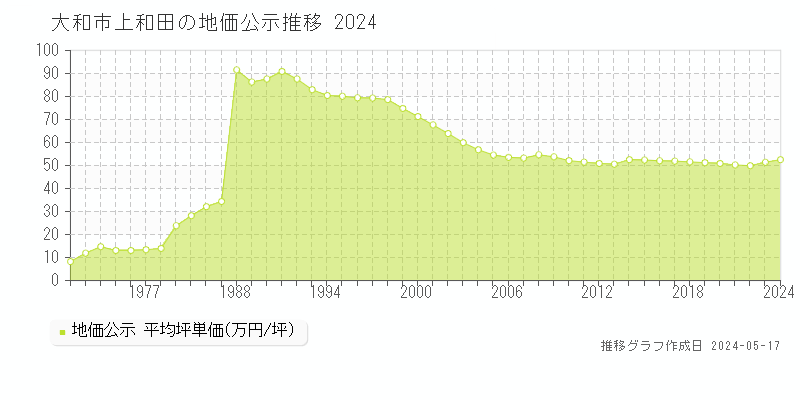 大和市上和田の地価公示推移グラフ 