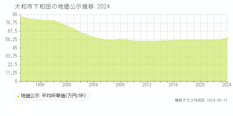大和市下和田の地価公示推移グラフ 