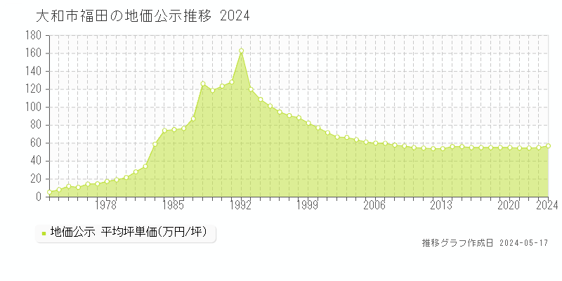 大和市福田の地価公示推移グラフ 