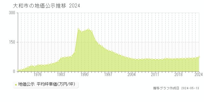 大和市全域の地価公示推移グラフ 