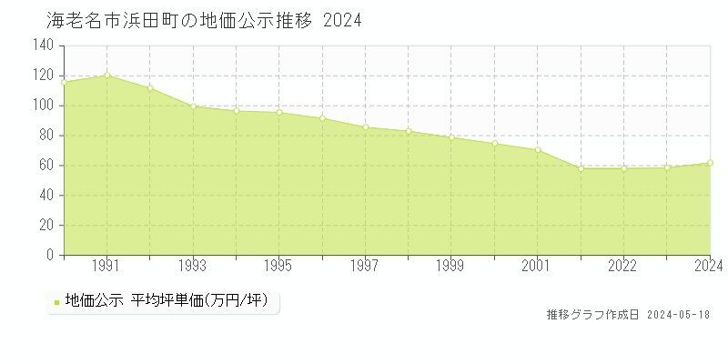 海老名市浜田町の地価公示推移グラフ 