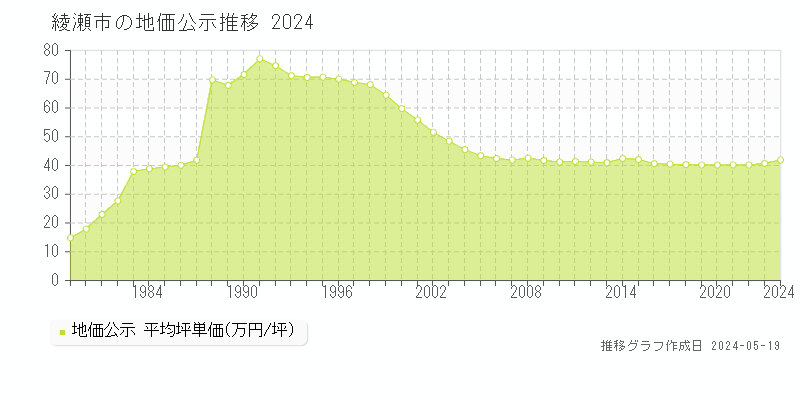 綾瀬市全域の地価公示推移グラフ 