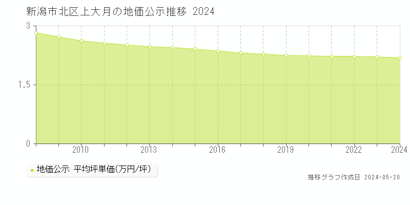 新潟市北区上大月の地価公示推移グラフ 