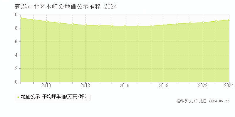 新潟市北区木崎の地価公示推移グラフ 
