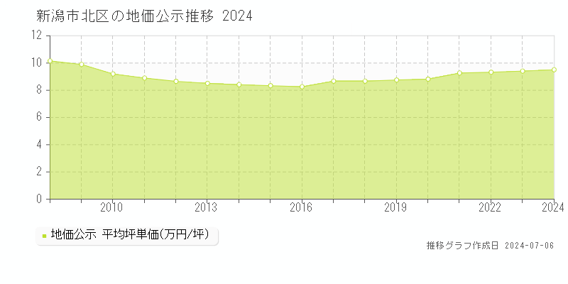 新潟市北区全域の地価公示推移グラフ 