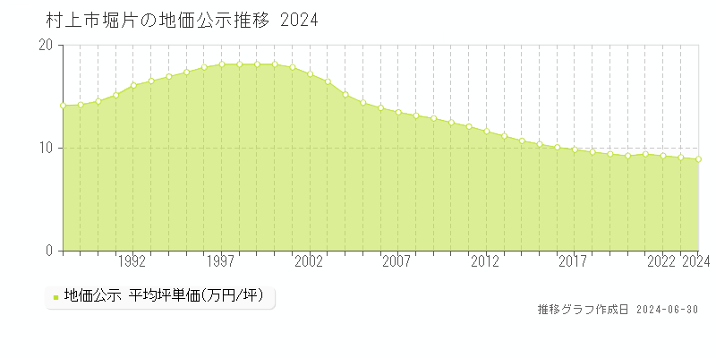 村上市堀片の地価公示推移グラフ 