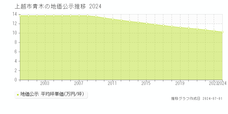 上越市青木の地価公示推移グラフ 