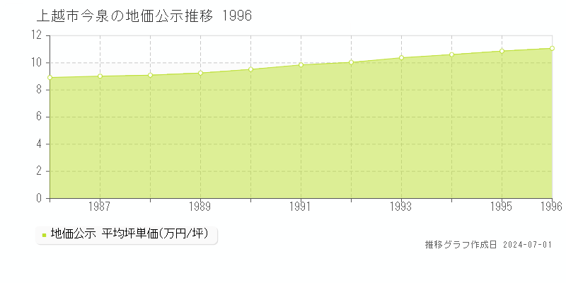 上越市今泉の地価公示推移グラフ 