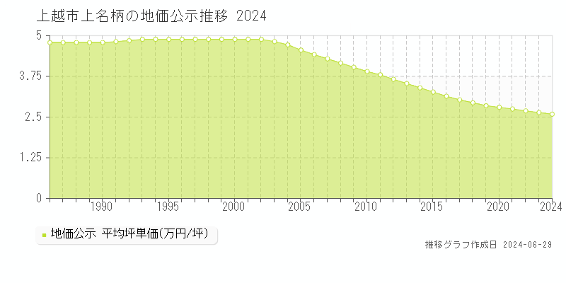 上越市上名柄の地価公示推移グラフ 