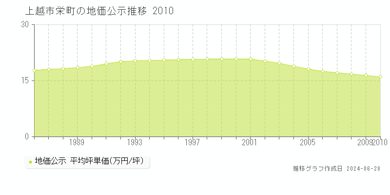 上越市栄町の地価公示推移グラフ 