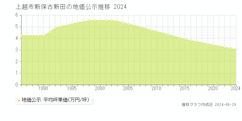 上越市新保古新田の地価公示推移グラフ 