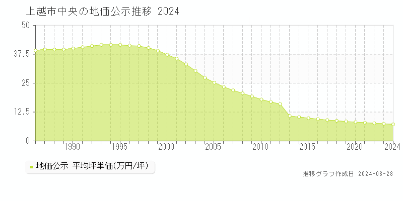 上越市中央の地価公示推移グラフ 