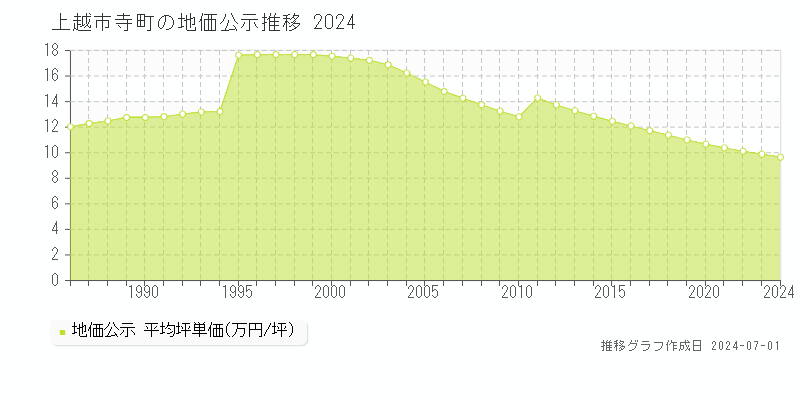 上越市寺町の地価公示推移グラフ 