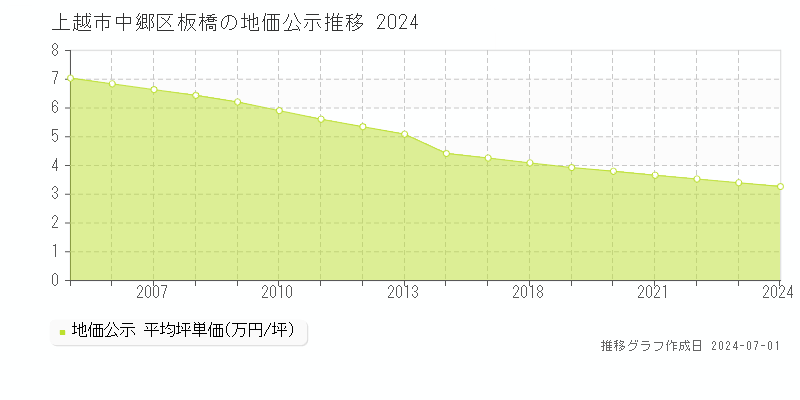 上越市中郷区板橋の地価公示推移グラフ 