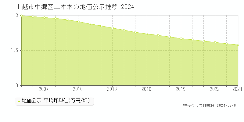 上越市中郷区二本木の地価公示推移グラフ 