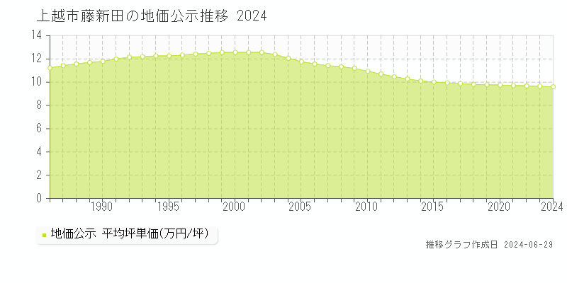 上越市藤新田の地価公示推移グラフ 