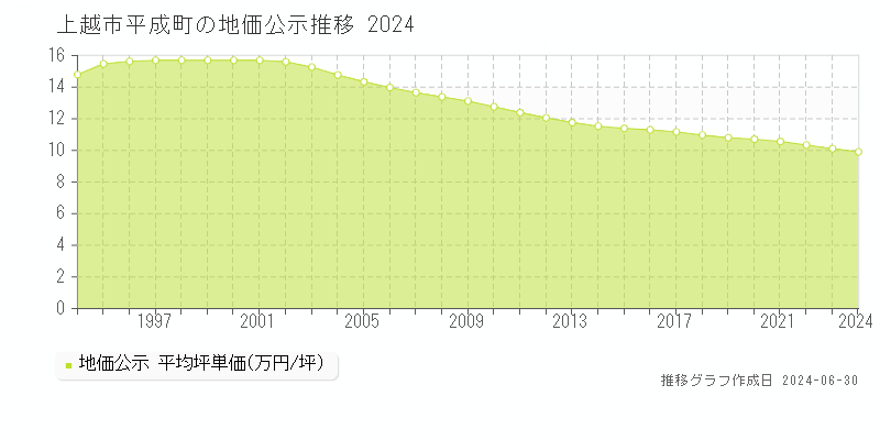 上越市平成町の地価公示推移グラフ 