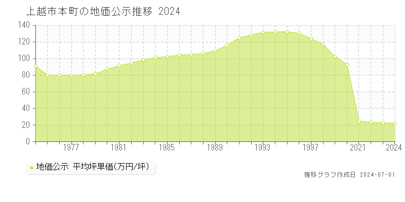上越市本町の地価公示推移グラフ 