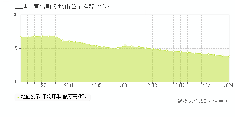 上越市南城町の地価公示推移グラフ 