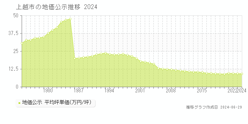 上越市全域の地価公示推移グラフ 