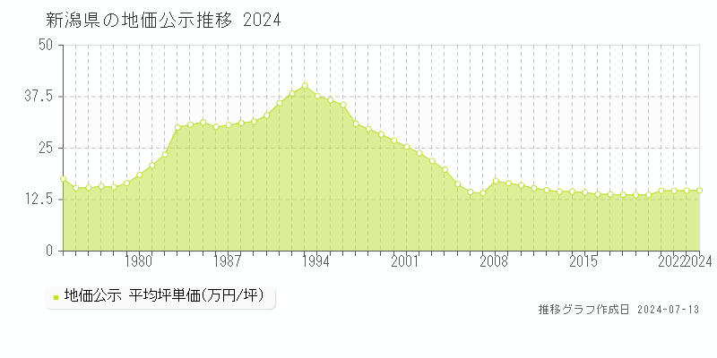 新潟県の地価公示推移グラフ 