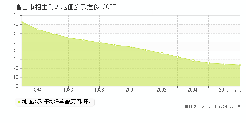 富山市相生町の地価公示推移グラフ 