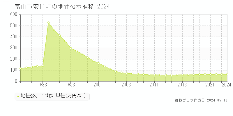 富山市安住町の地価公示推移グラフ 