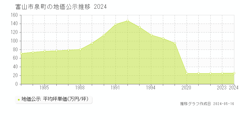 富山市泉町の地価公示推移グラフ 