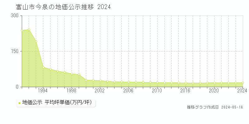 富山市今泉の地価公示推移グラフ 