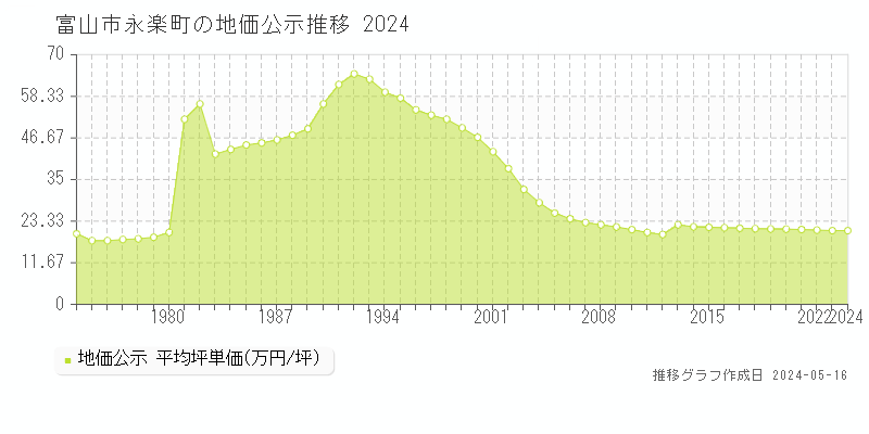富山市永楽町の地価公示推移グラフ 