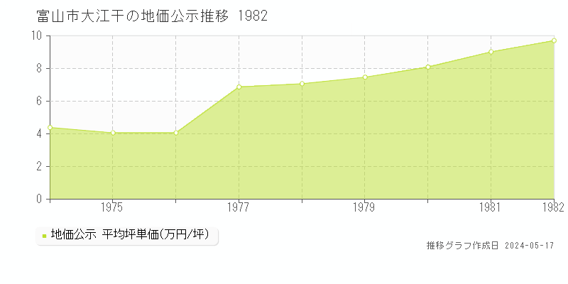 富山市大江干の地価公示推移グラフ 