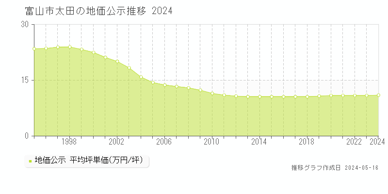 富山市太田の地価公示推移グラフ 