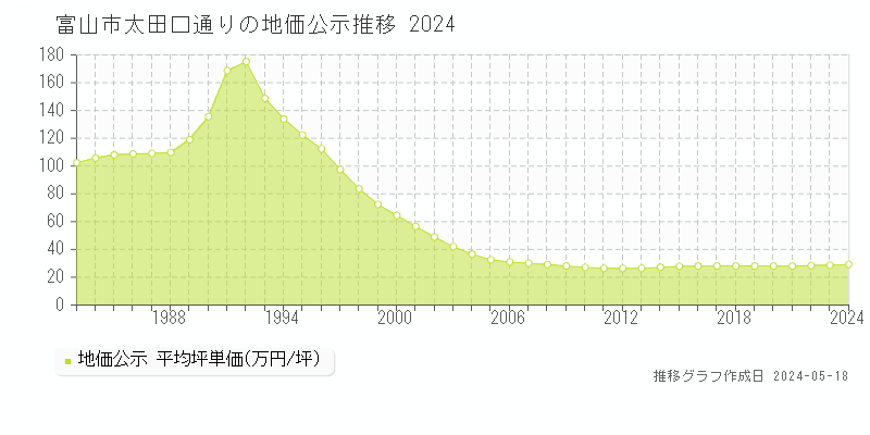 富山市太田口通りの地価公示推移グラフ 