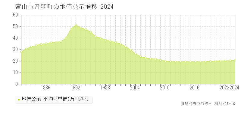 富山市音羽町の地価公示推移グラフ 