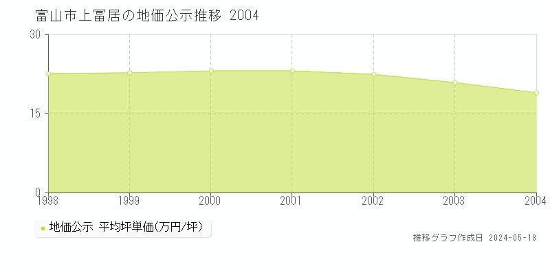 富山市上冨居の地価公示推移グラフ 