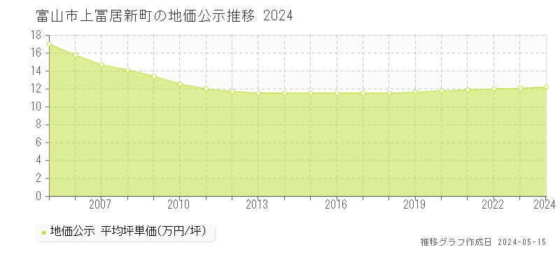 富山市上冨居新町の地価公示推移グラフ 