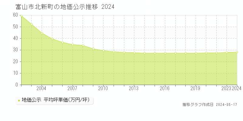 富山市北新町の地価公示推移グラフ 