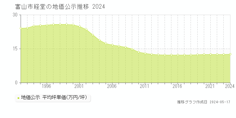 富山市経堂の地価公示推移グラフ 