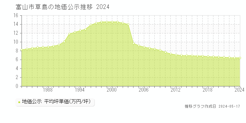 富山市草島の地価公示推移グラフ 