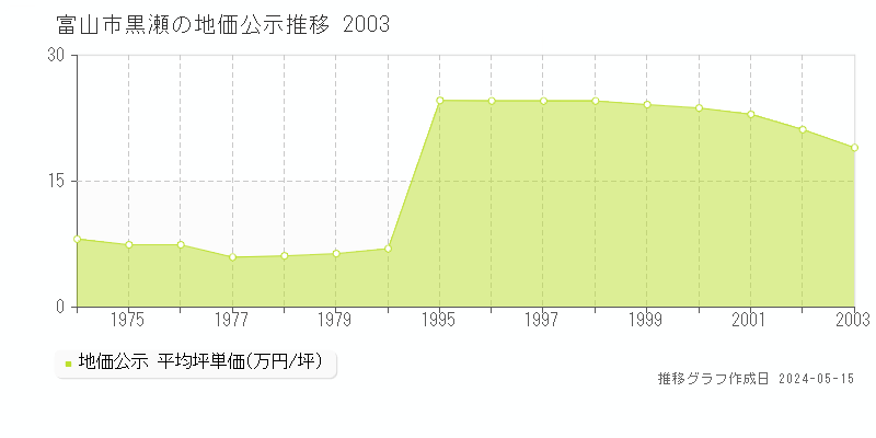 富山市黒瀬の地価公示推移グラフ 