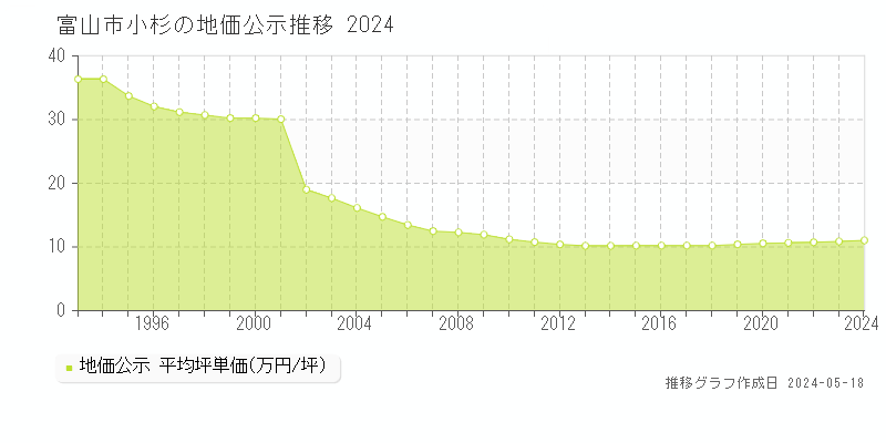 富山市小杉の地価公示推移グラフ 