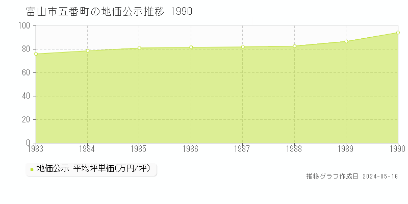 富山市五番町の地価公示推移グラフ 