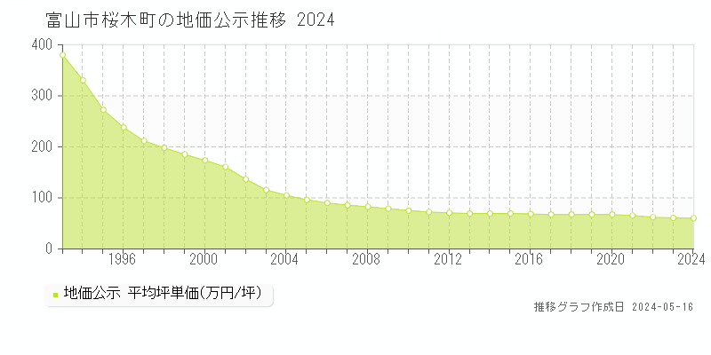 富山市桜木町の地価公示推移グラフ 