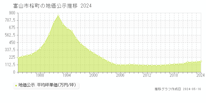 富山市桜町の地価公示推移グラフ 