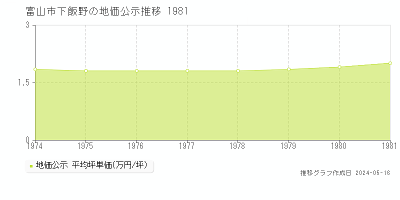 富山市下飯野の地価公示推移グラフ 