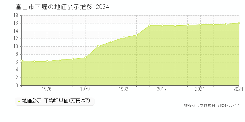 富山市下堀の地価公示推移グラフ 