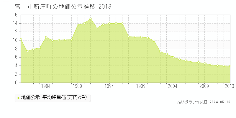 富山市新庄町の地価公示推移グラフ 